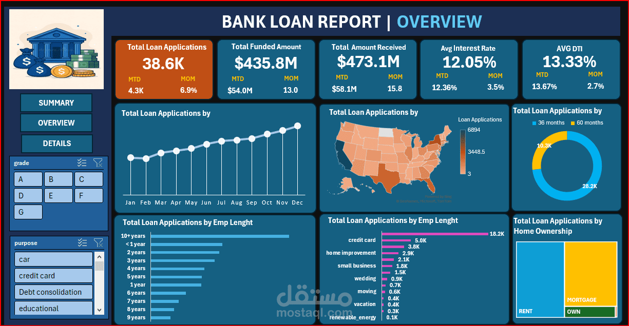 داشبورد Excel لتحليل القروض البنكية ومتابعة أداء العملاء