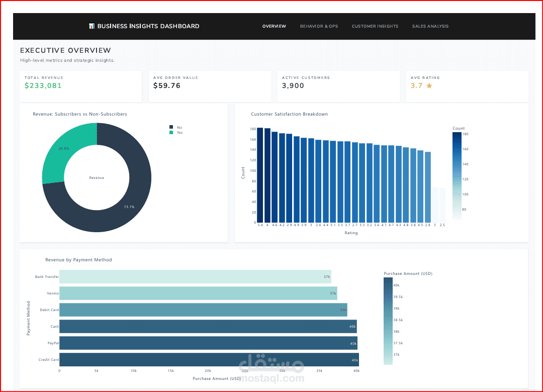 داشبورد باستخدام Python لتحليل المبيعات وسلوك العملاء