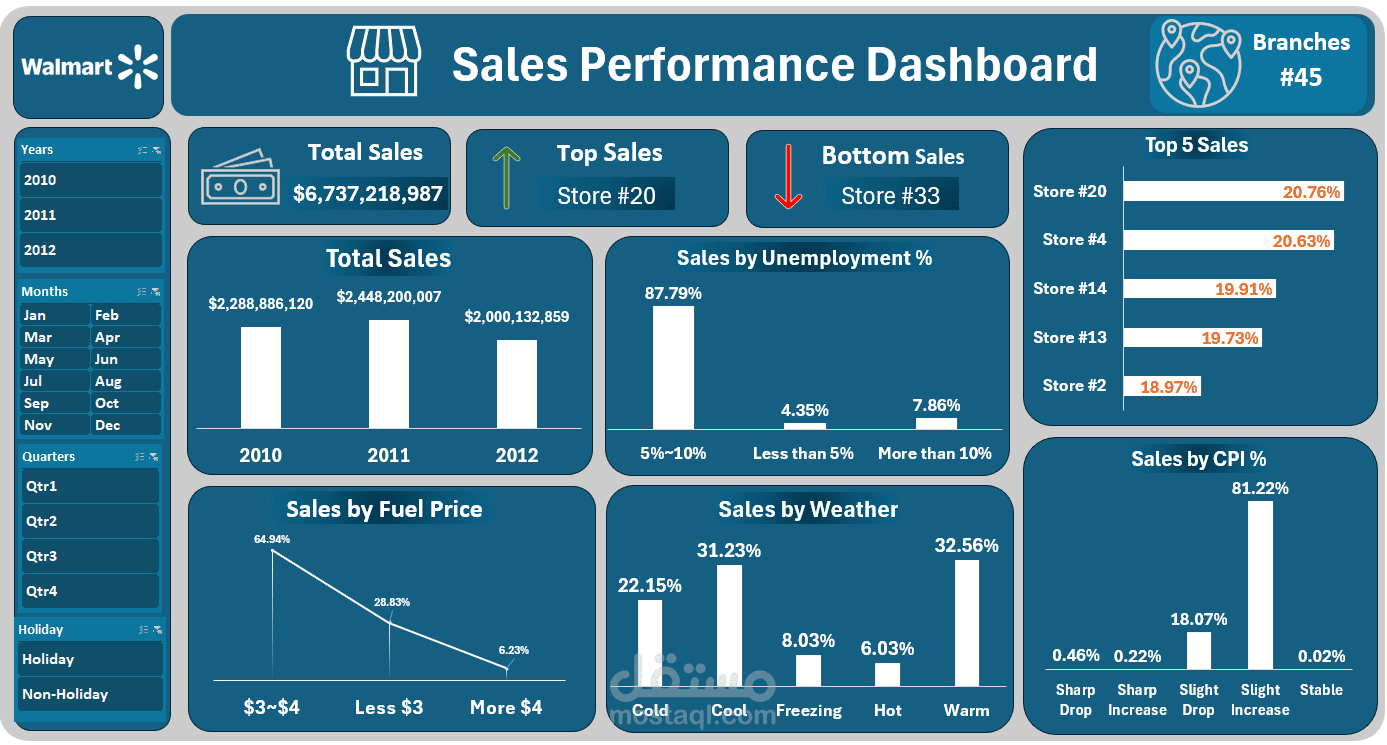 تحليل بيانات متجر  باستخدام Excel