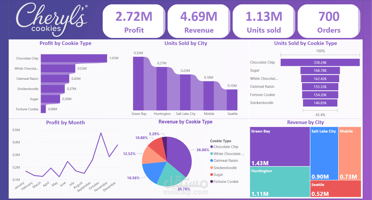 Cookies Store Sales Dashboard With Power Bi