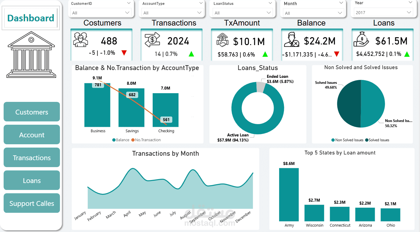 تحليل بيانات بنك باستخدام Power Bi