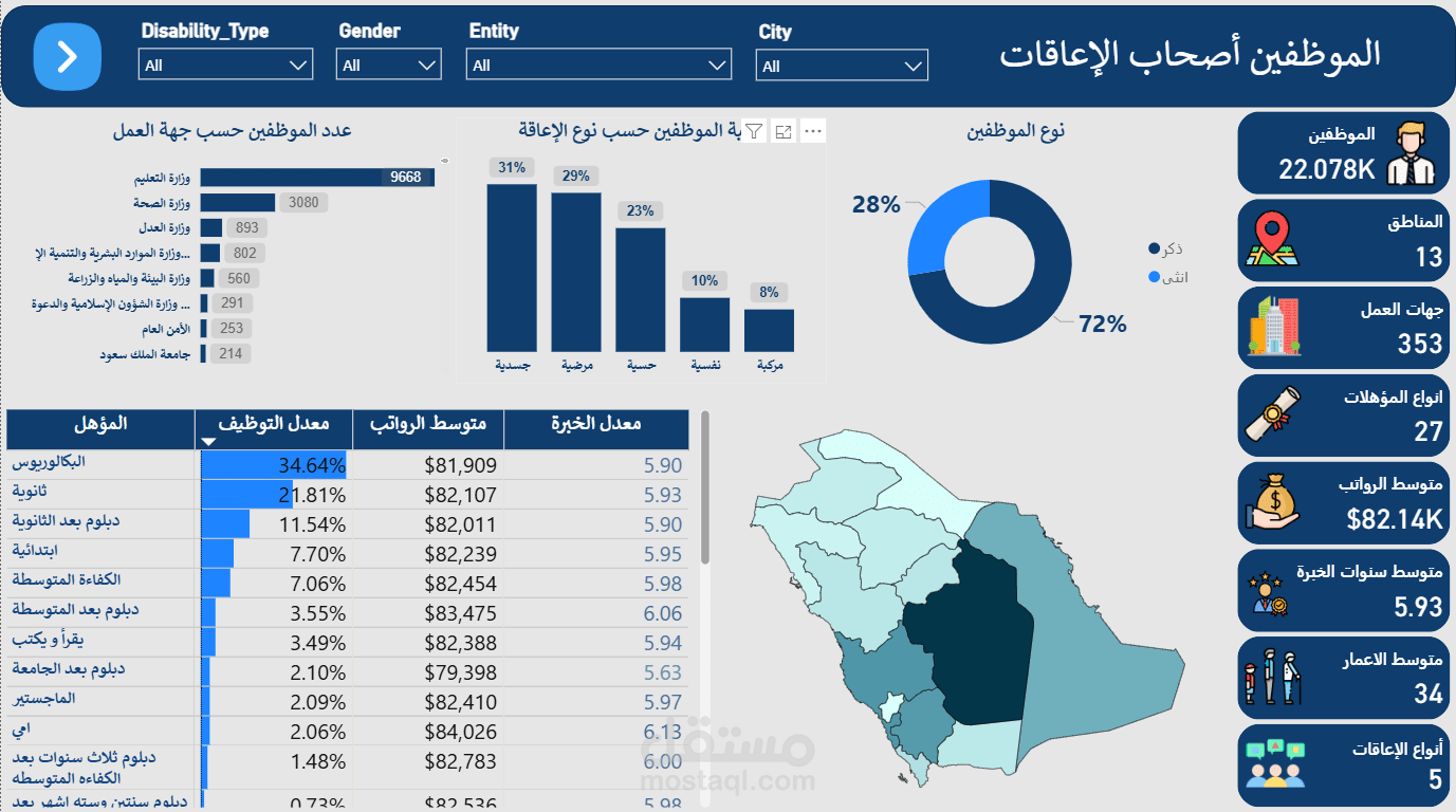 تحليل بيانات الموظفين اصحاب الاعاقات في السعودية باستخدام Power Bi