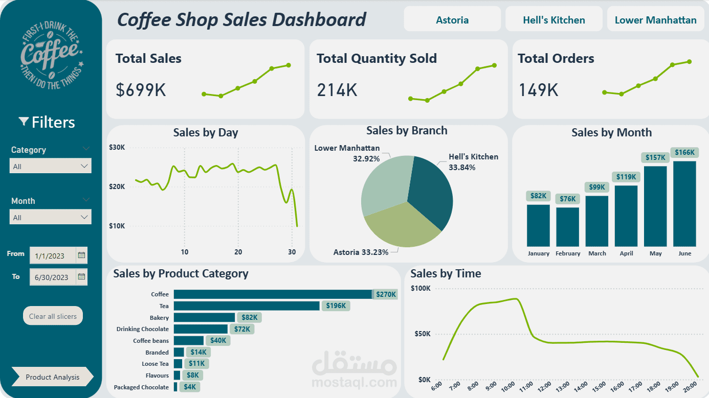 تحليل بيانات مقهي باستخدام Power Bi
