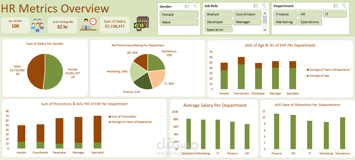 Employees' Revenues and Quantities Sold