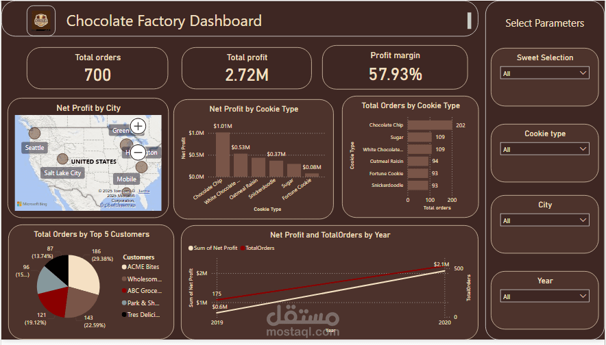 تصميم لوحة تحكم لمصنع شوكولاتة