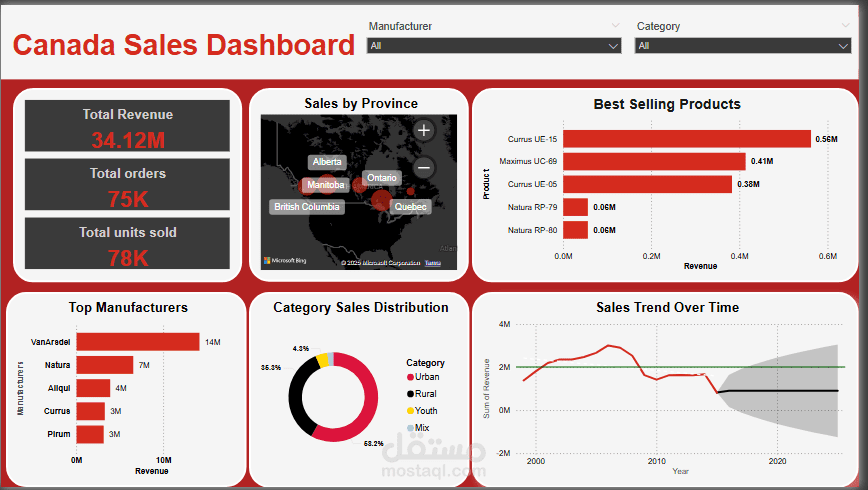 تصميم لوحة مبيعات  لكندا