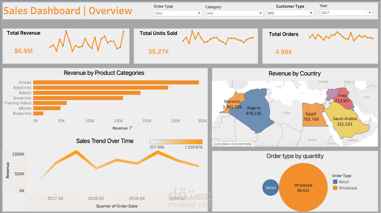 SALES dashboard created by Tableau