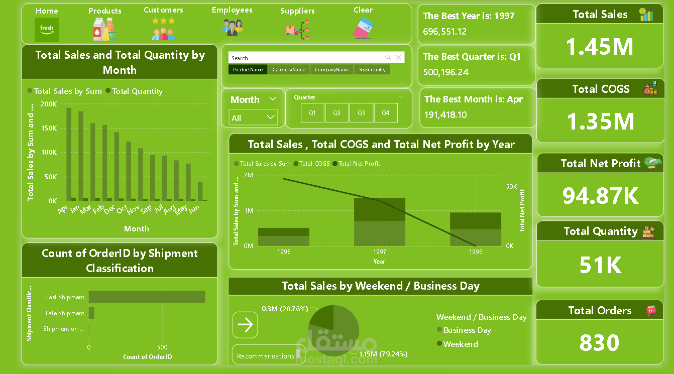 Analysis for Amazon Fresh