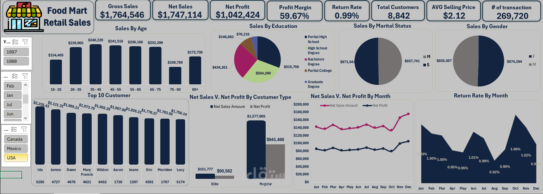 لوحة تحليلات مبيعات التجزئة | Excel وPower Pivot وDAX