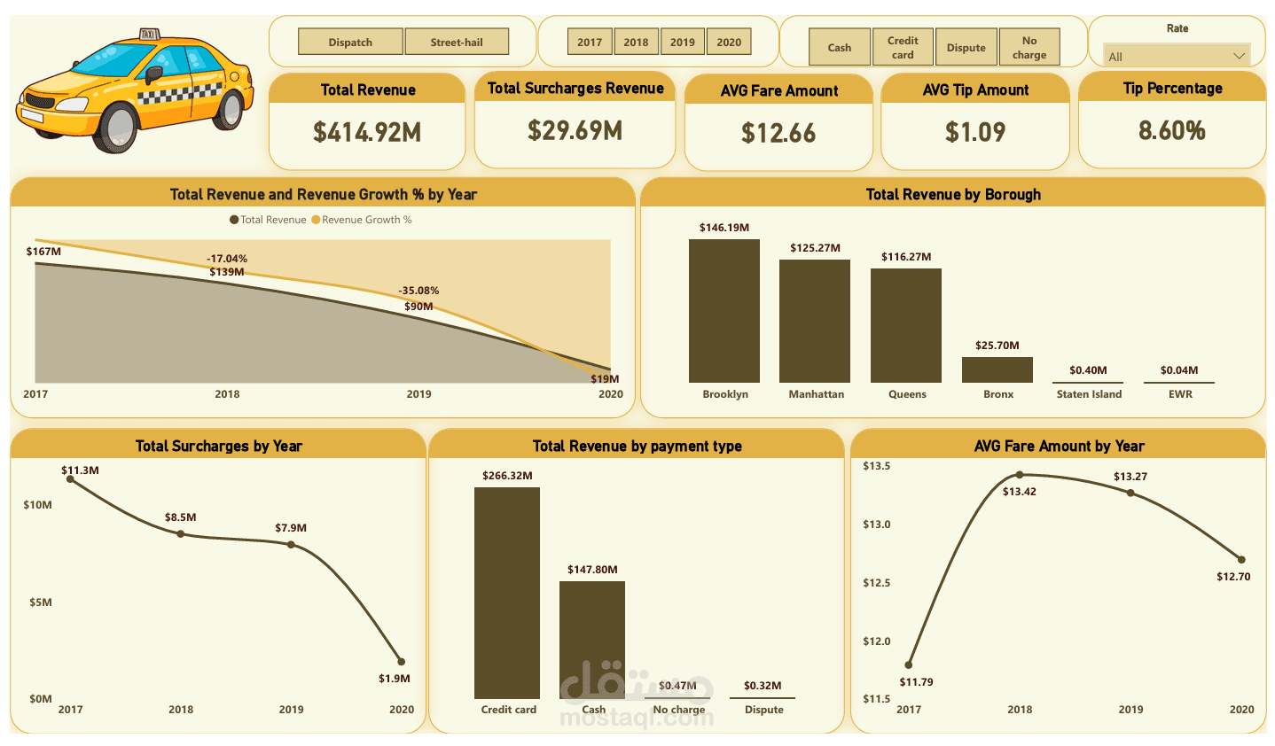 تحليل بيانات سيارات الأجرة في نيويورك | لوحة تحكم Power BI لأكثر من 27 مليون رحلة