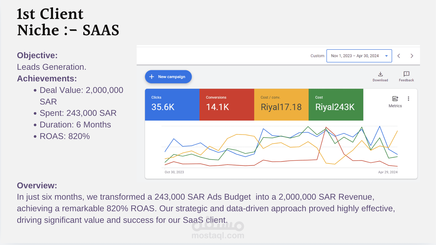 SaaS Lead Generation Campaign | 820% ROAS in 6 Months