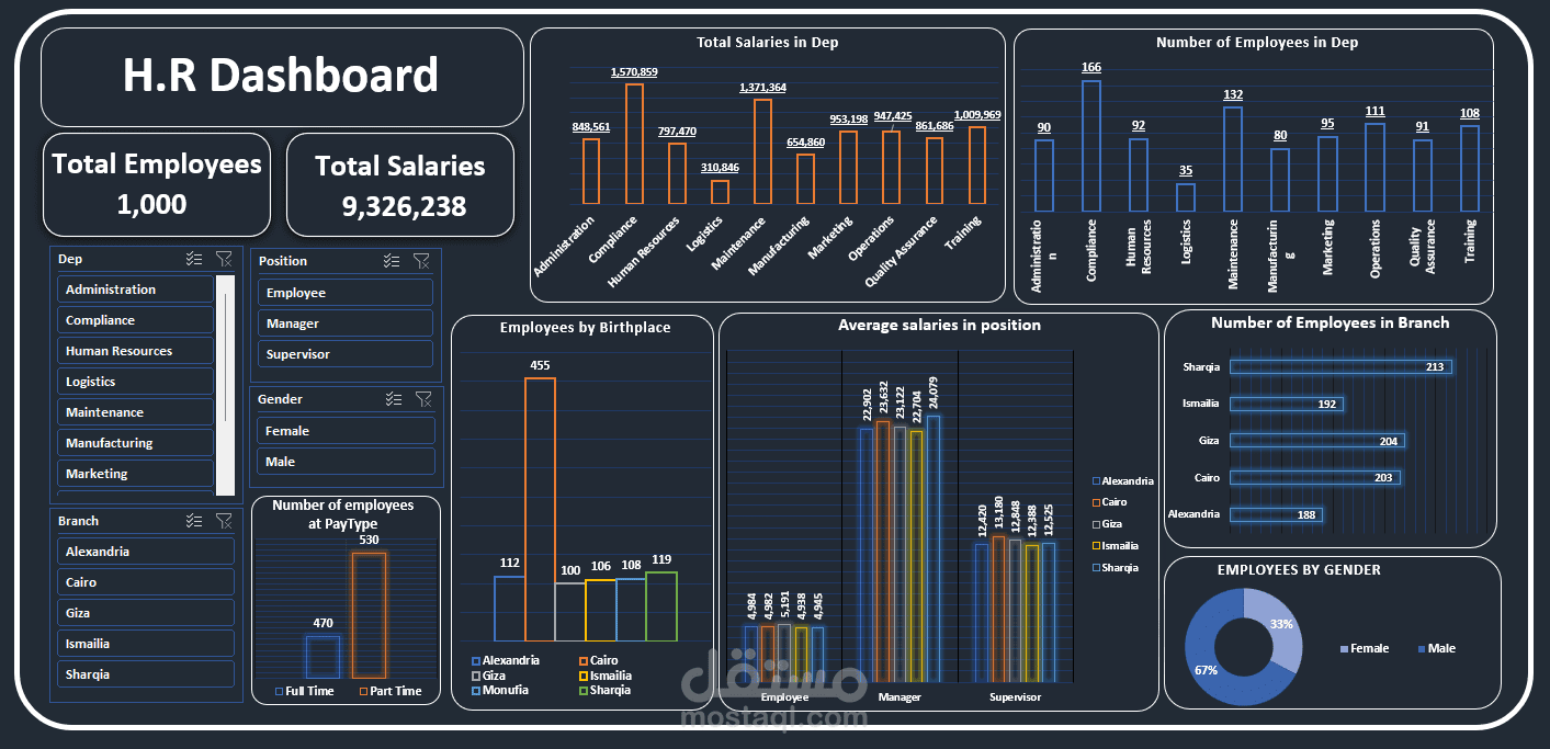 داشبورد لتحليل اداء وتوزيع وتوزيع الموظفين