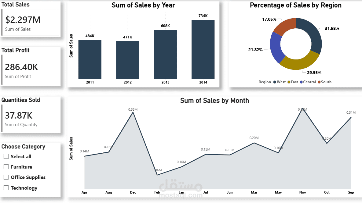 تحليل بيانات مبيعات عن طريق powerbi