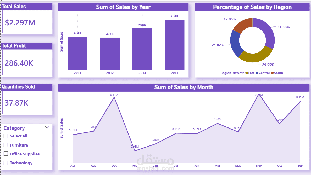 تحليل مبيعات بواسطة برنامج Power BI