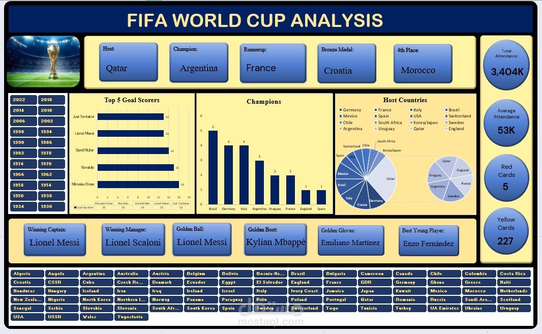FIFA World Cup dashboard