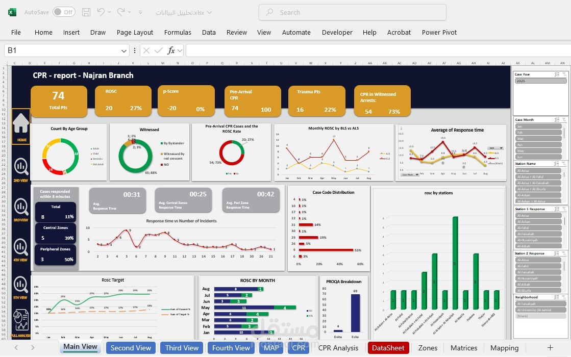 لوحة مؤشرات أداء ( Dashbord ) بواسطة Advanced Excel