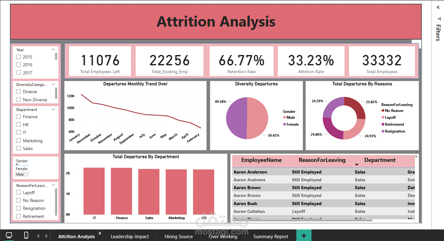 لوحة تحكم تحليلات الموارد البشرية باستخدام Python و Power BI