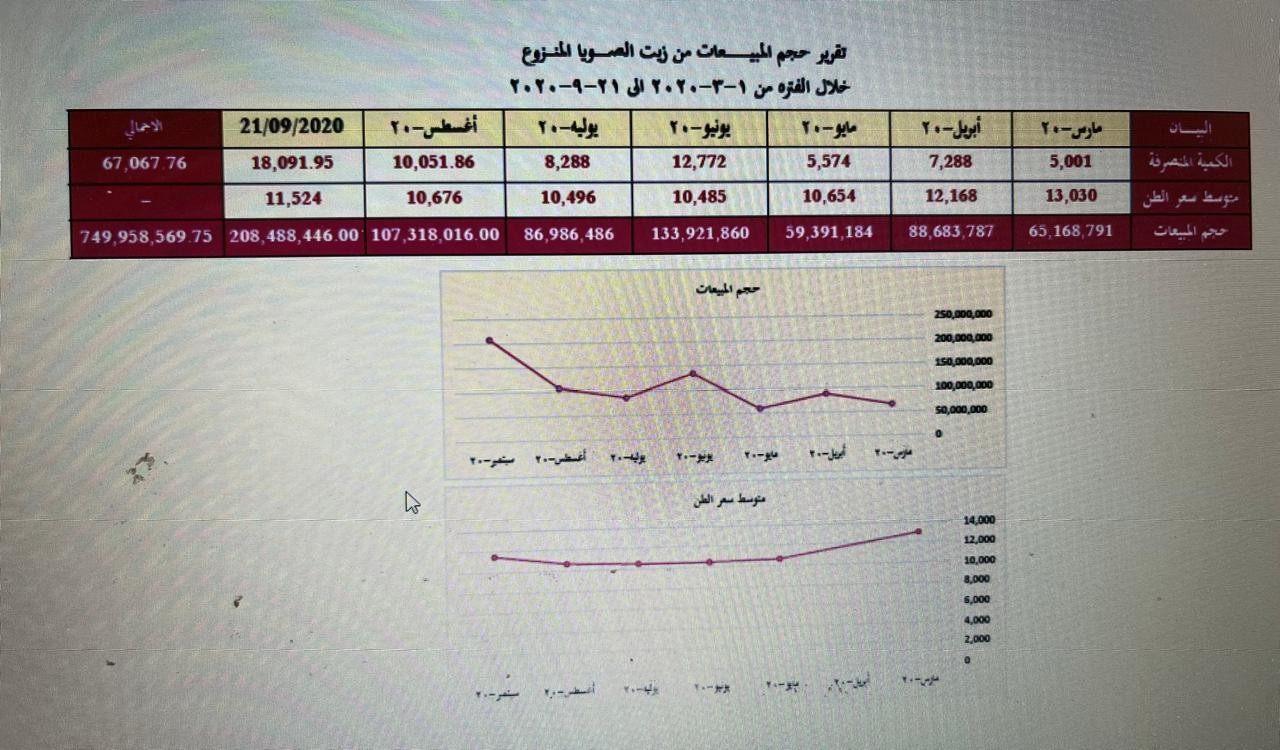 حجم المبيعات من الزيت الصويا