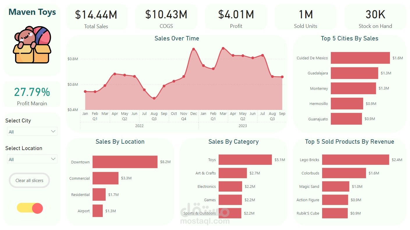 Sales Performance Analysis for Maven Toys