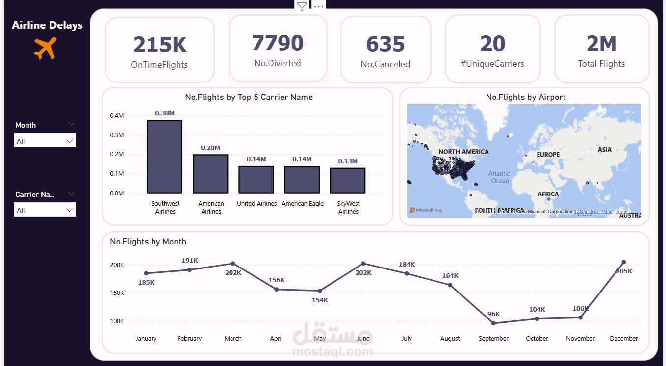 Airport Analysis Dashboard using SQL & Power BI