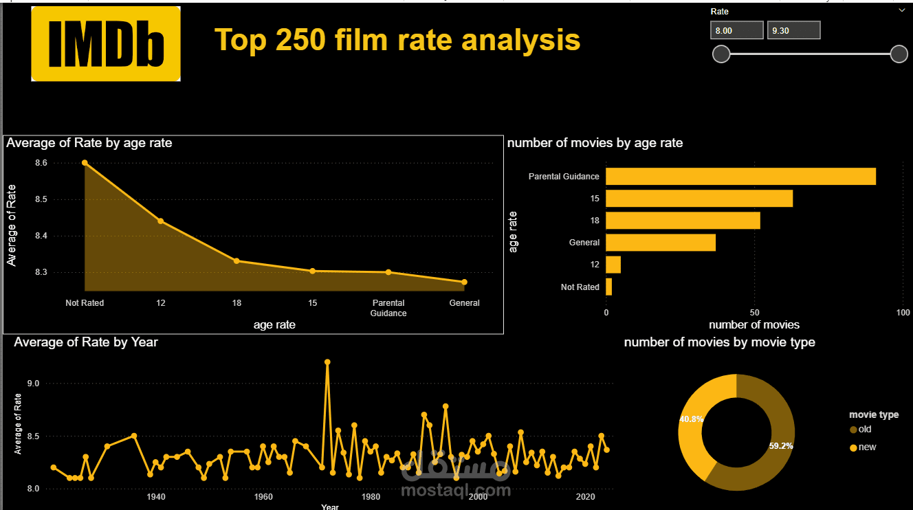 IMDB Movies Data Analysis Dashboard