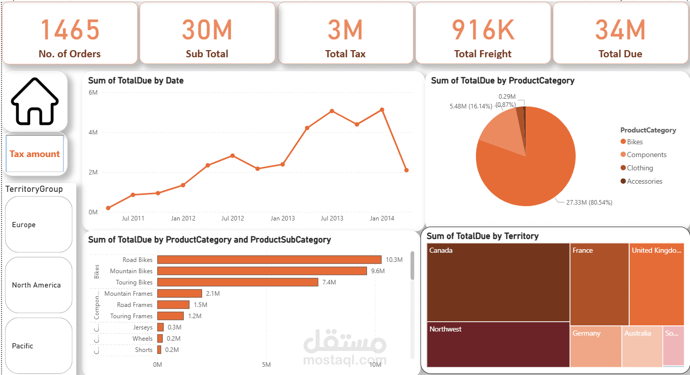 Sales & Tax Analysis Dashboard (SQL + Power BI Project)