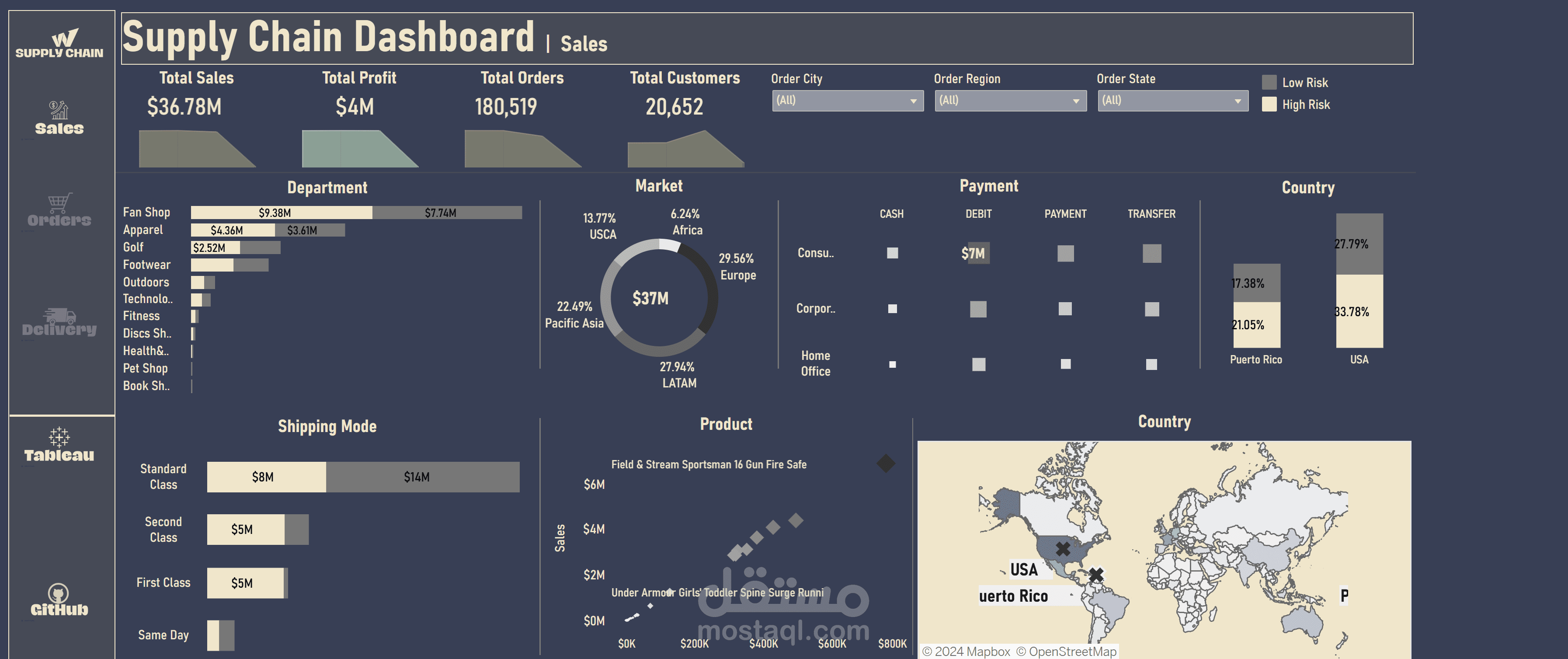 تصميم داشبورد احترافية لسلاسل التوريد باستخدام Tableau