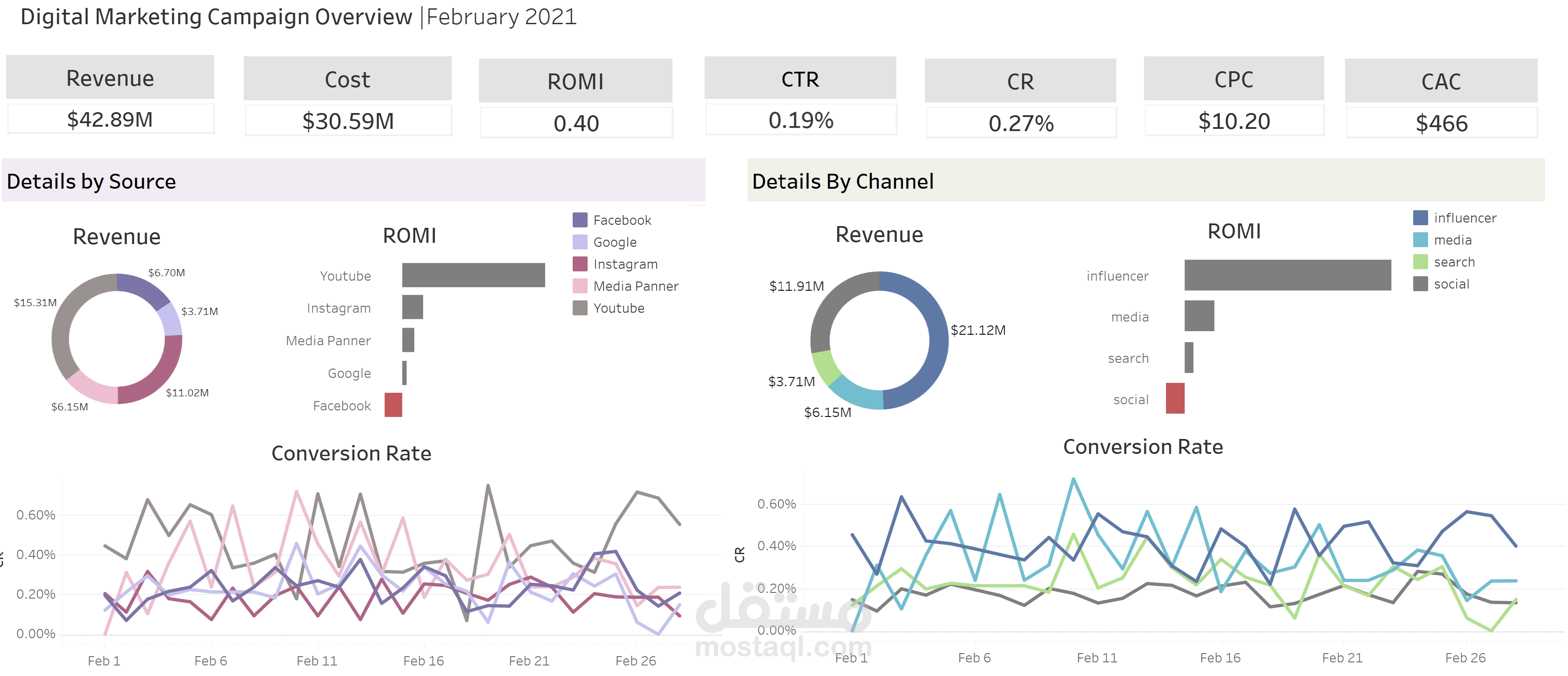 تحليل حملات التسويق الرقمي باستخدام Tableau