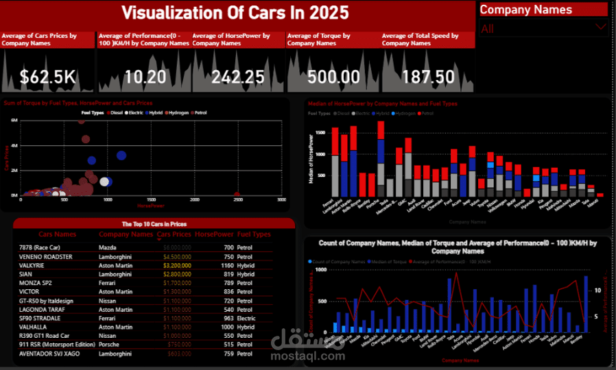 Cars Dashboard 2025