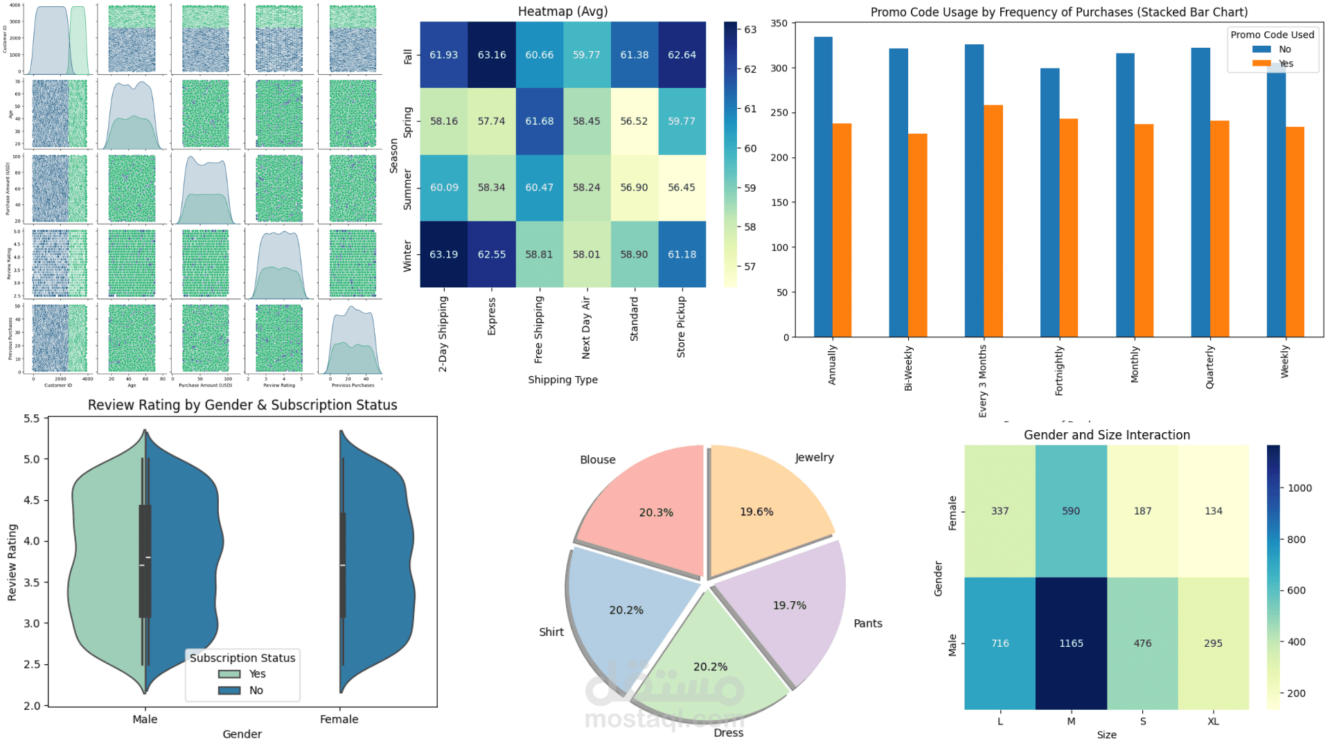 Analyze the shopping trend dataset