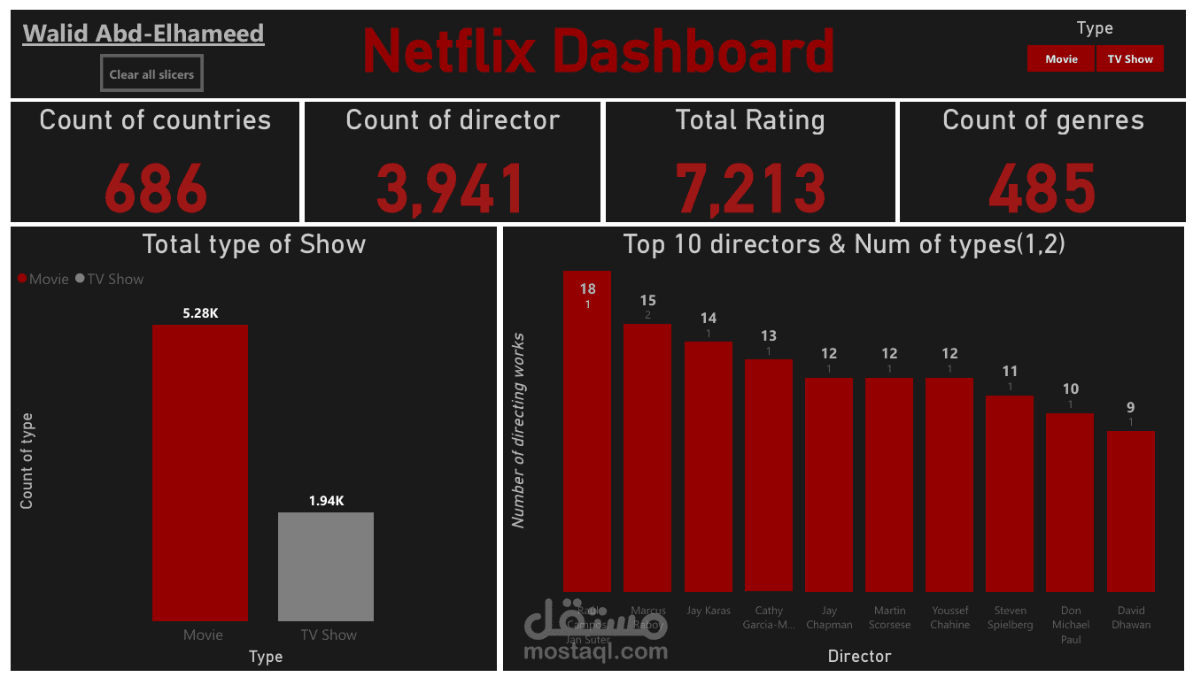 تحليل وتصميم لوحة تحكم تفاعلية لبيانات Netflix