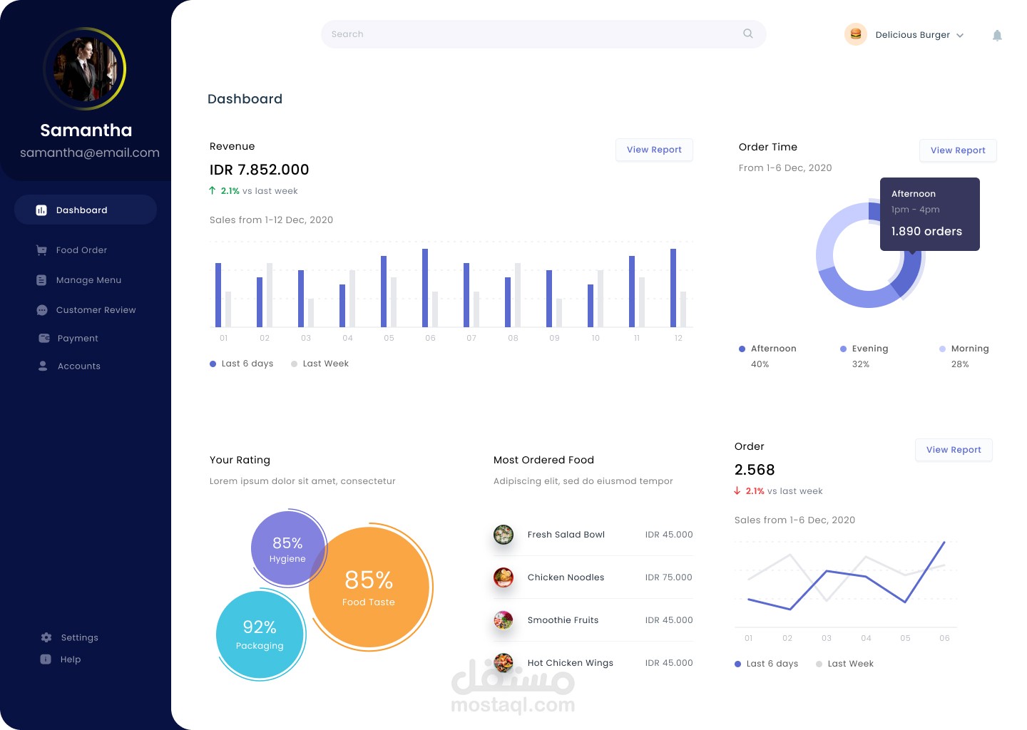 تصميم لوحة تحكم / dashboard  لمطعم