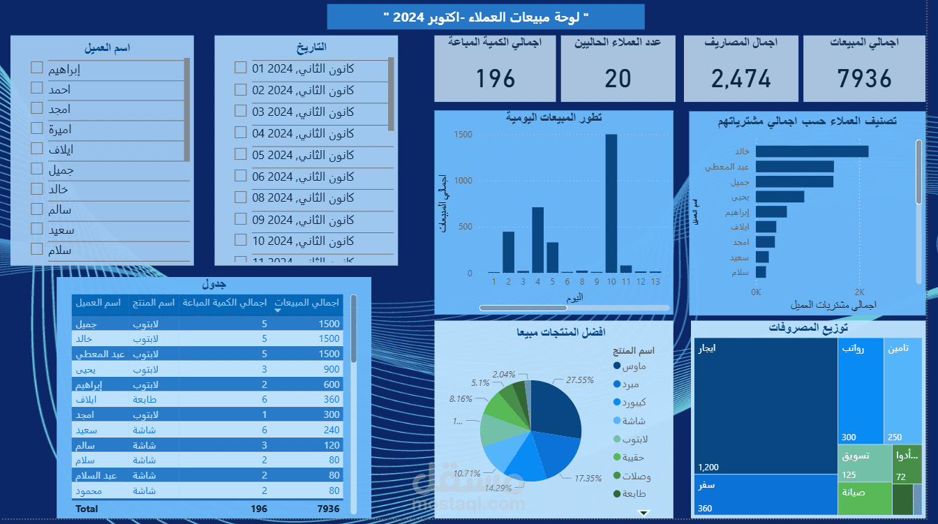 تصميم وتطوير لوحة تحكم ( Dashboard ) لتحليل مبيعات العملاء مع مؤشرات الاداء .