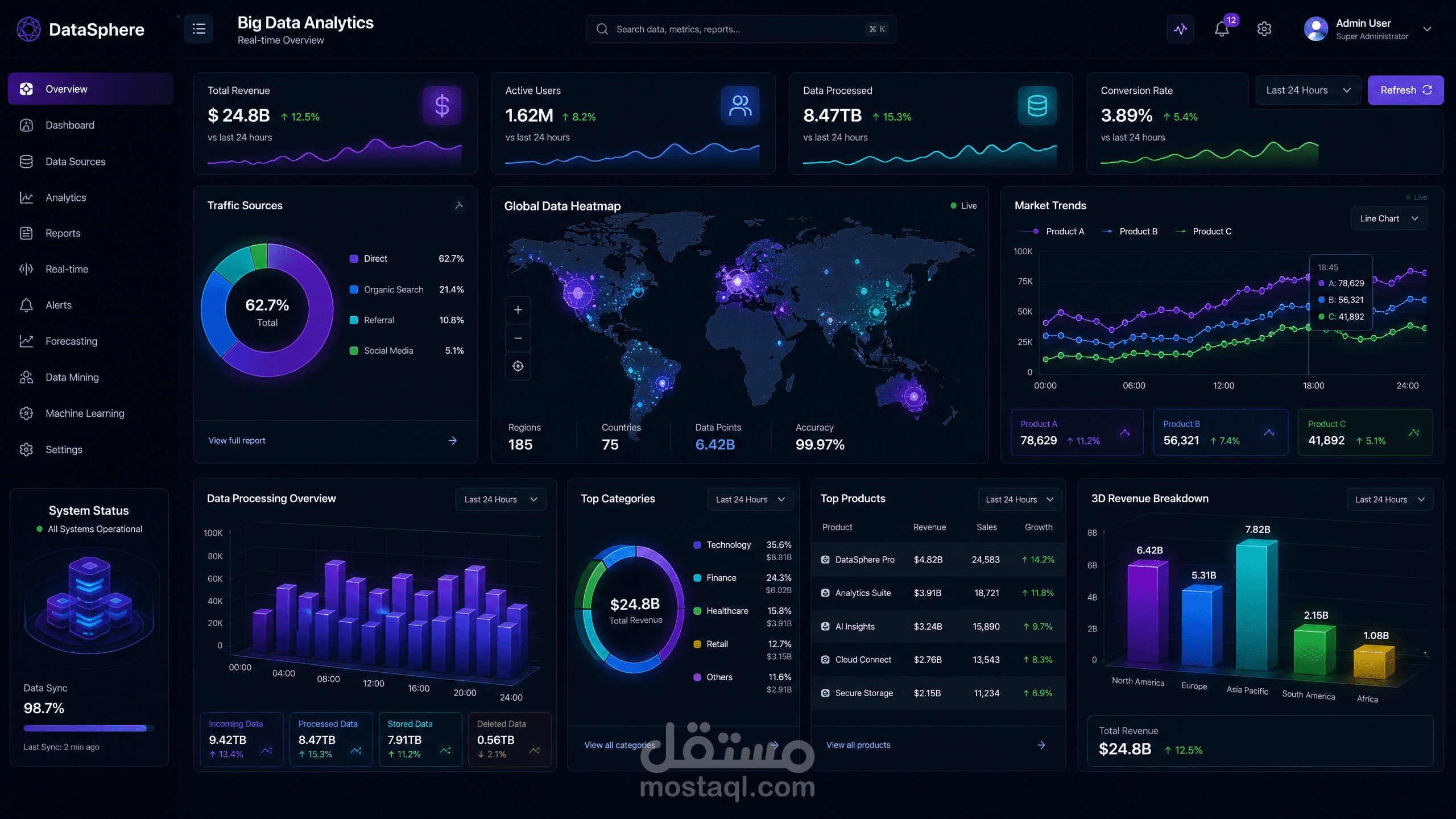 نظام تحليل البيانات الضخمة (Big Data) والتنبؤ بالطلب المستقبلي باستخدام تقنيات تعلم الآلة (Machine Learning).