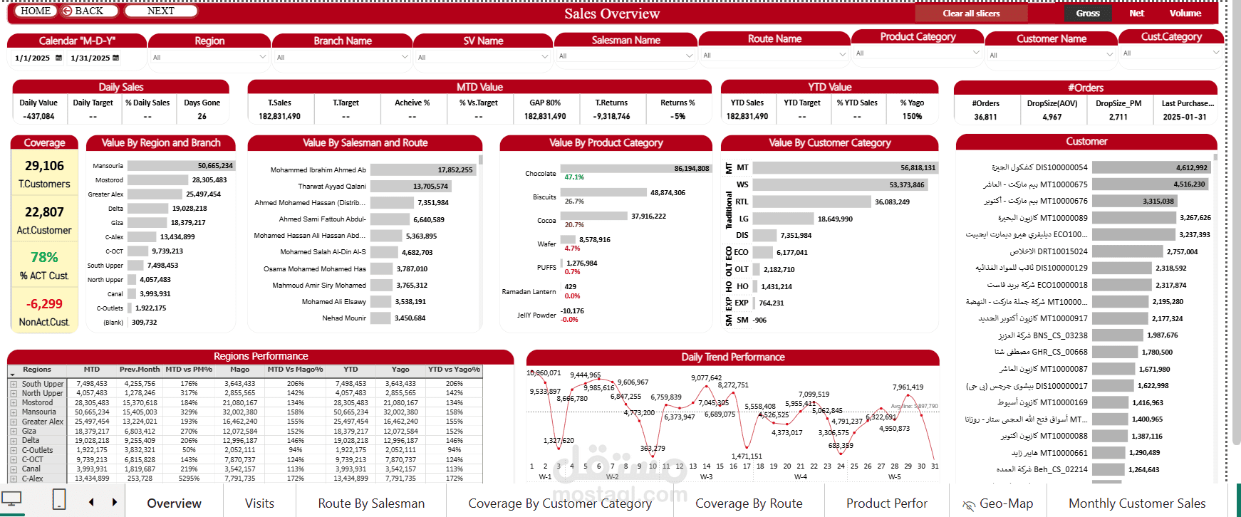 Dashboard احترافية لتحليل أداء المبيعات – FMCG | Power BI