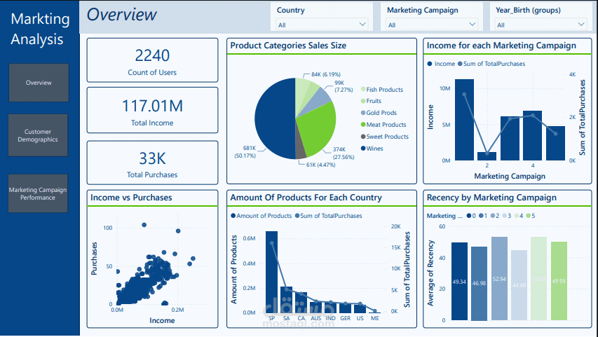 تحليل بيانات التسويق باستخدام Power BI