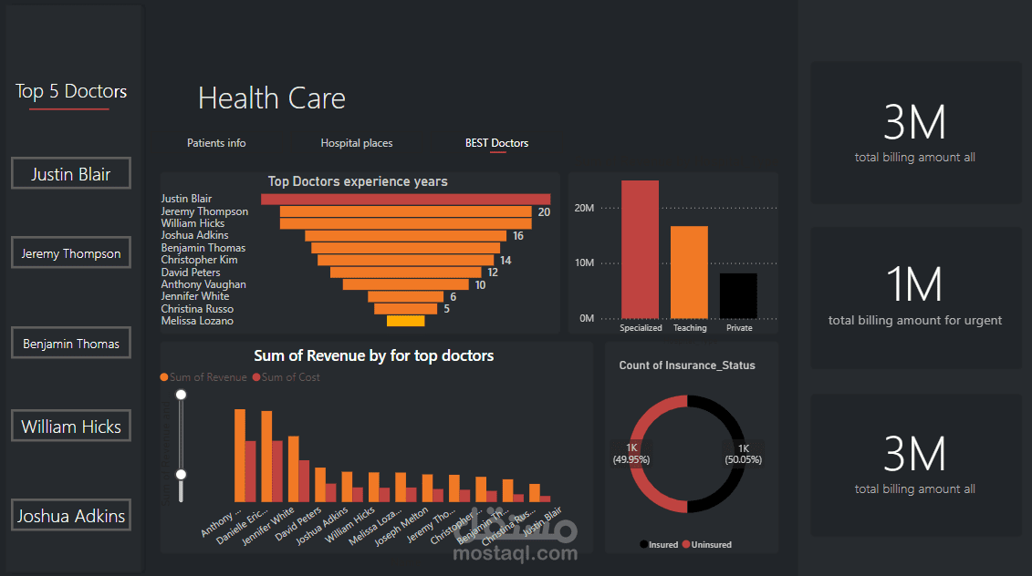 Health care dashboard