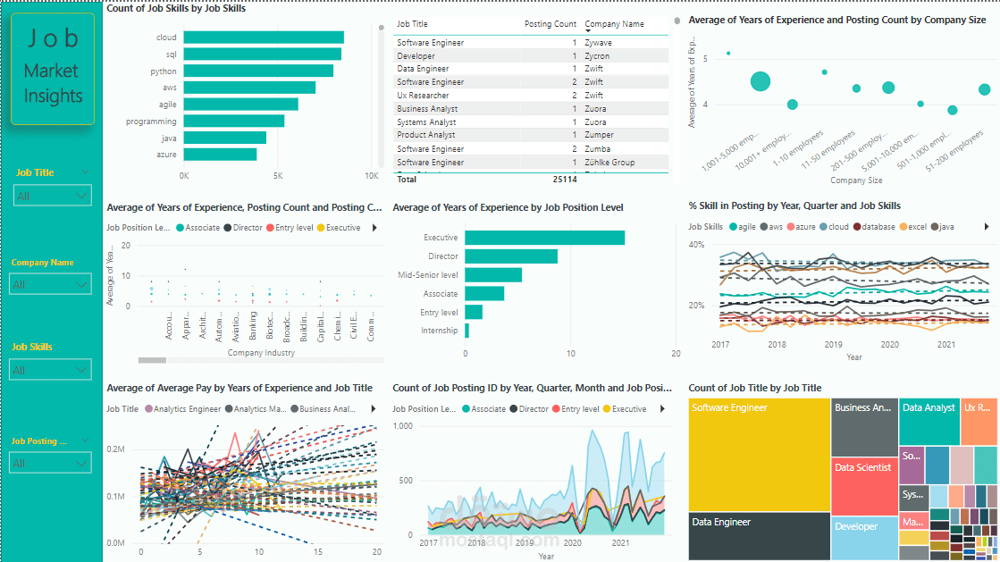 تحليل سوق العمل والوظائف Power Bi Dashboad