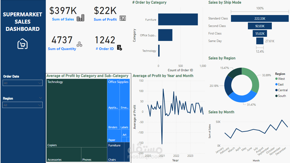 تحليل مبيعات سوبرماركت باستخدام PowerBi