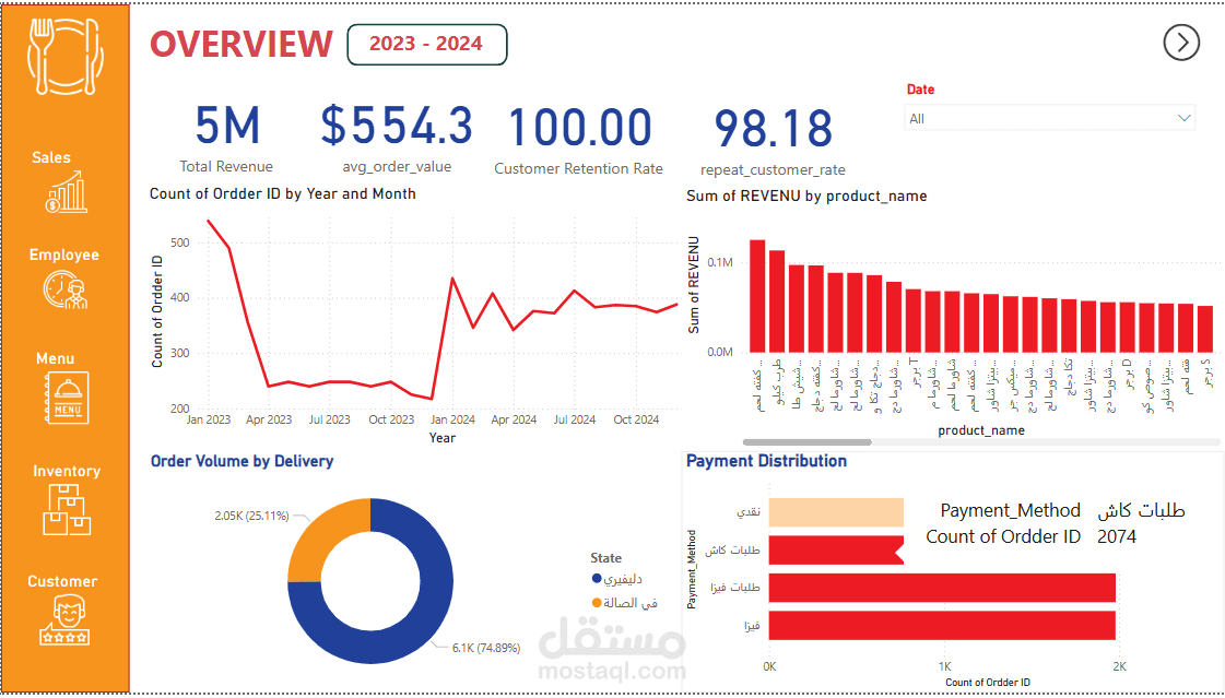 resturant dashboard  (power bi)