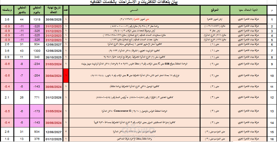 ملخص تعاقدات  منافذ بيع ( كافتريات )