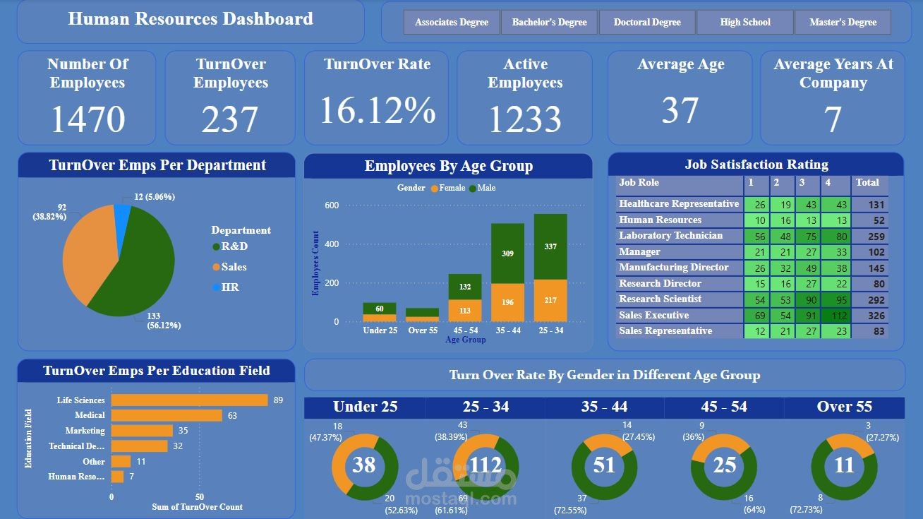 لوحة معلومات (Dashboard) الموارد البشرية (Power BI)