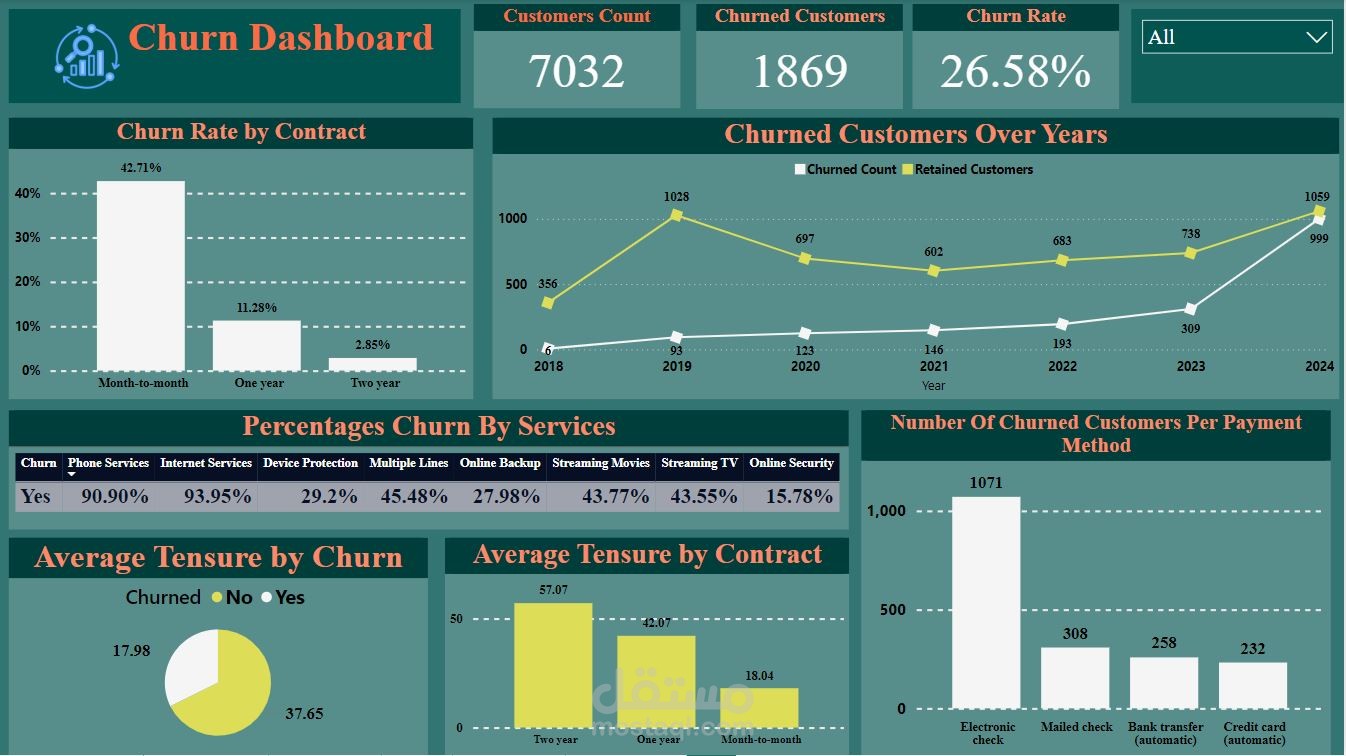 مشروع تحليل فقدان العملاء (Customer Churn Analysis Project)