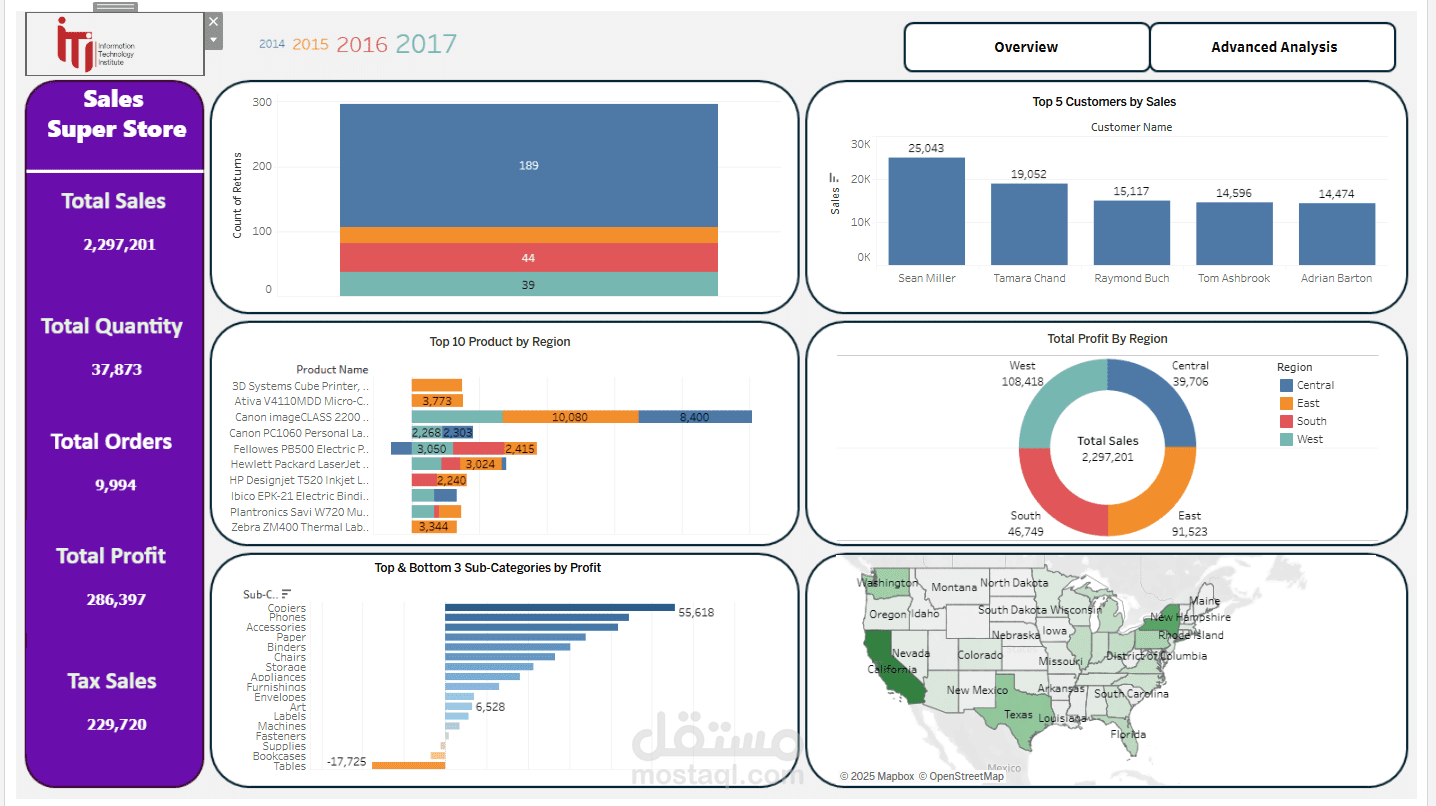 تحليل بيانات  SuperStore Using Tableau