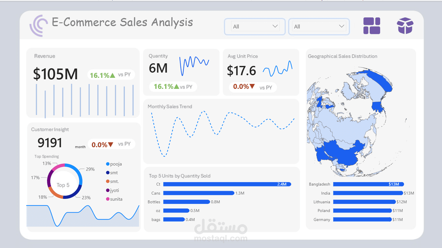 E-Commerce Sales Analysis