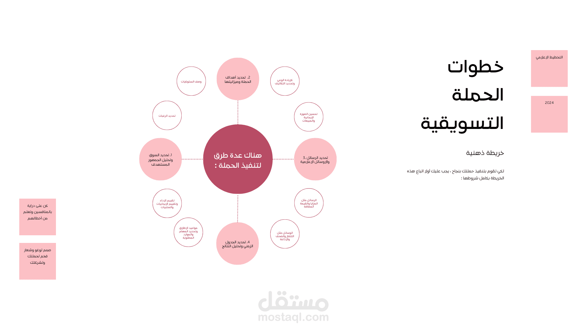 تصميم بوستر خريطة ذهنية لخطوات الحملة الاعلامية ، تم تصميمها على برنامج canva