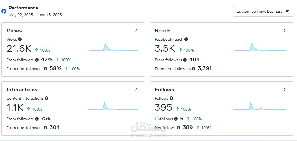 نمو وتحليل أداء براند خلال 30 يوم باستخدام استراتيجيات الإعلانات والتسويق الرقمي