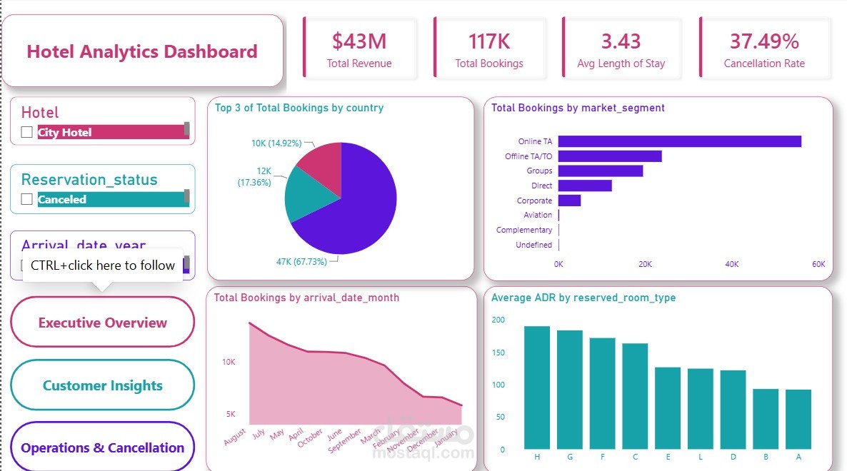 نظام ذكي لتحليل بيانات الفنادق والتنبؤ بإلغاء الحجوزات باستخدام Power BI وMachine Learning
