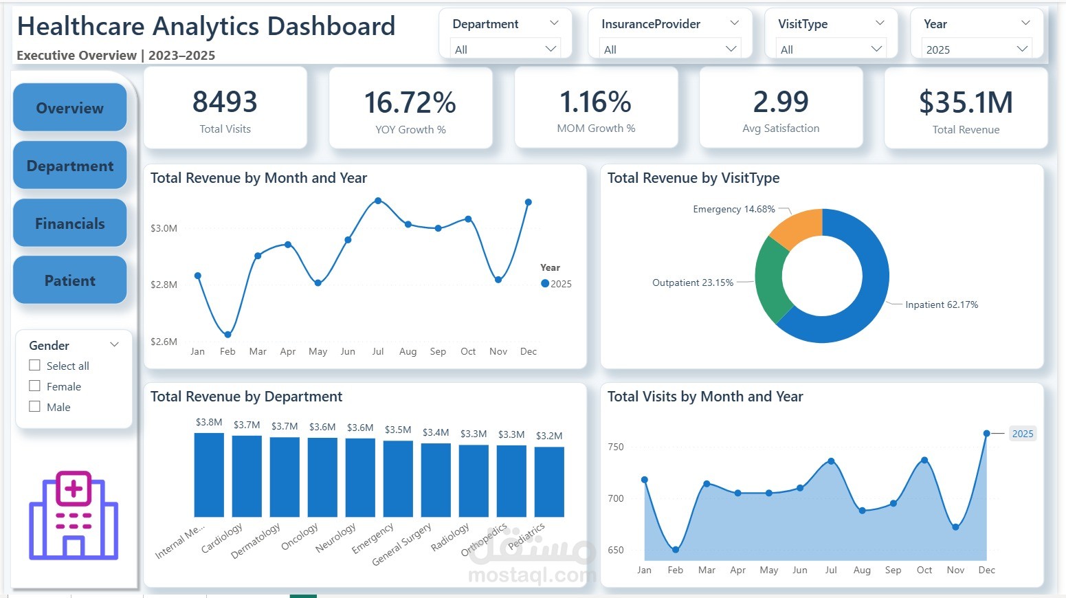 لوحة معلومات تفاعلية لتحليل البيانات باستخدام Power BI