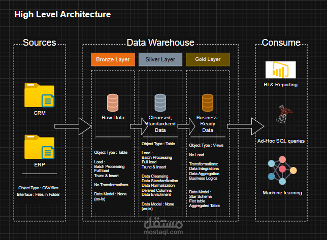 Data Warehouse and Analytics Project